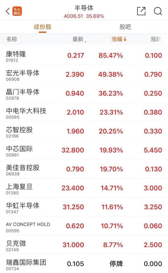 又见暴涨！半导体小盘股脑洞科技一度上涨599%