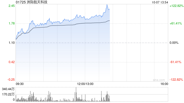 洲际航天科技现涨超64% 公司此前推出六款商用光学卫星