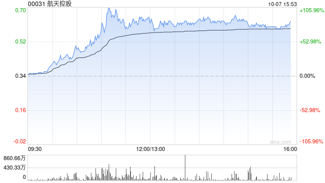 军工股早盘涨幅居前 航天控股涨超88%中航科工涨超18%