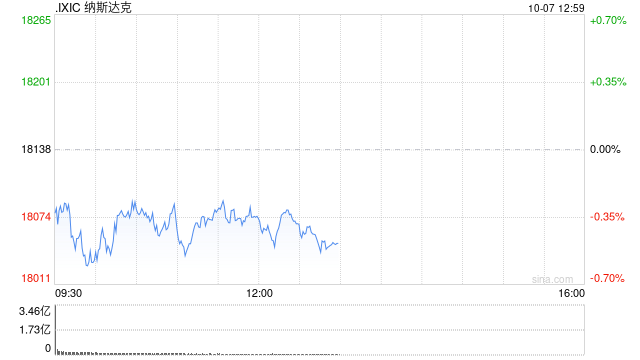 早盘：美股继续下滑 纳指下跌0.6%  第1张