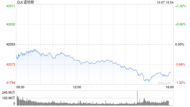 午盘：美股走低道指跌逾200点 国债收益率攀升令股指承压