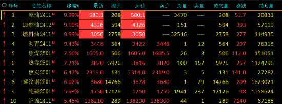 期市开盘：SC原油、低硫燃料油、燃料油均涨停 涨幅为9.99%