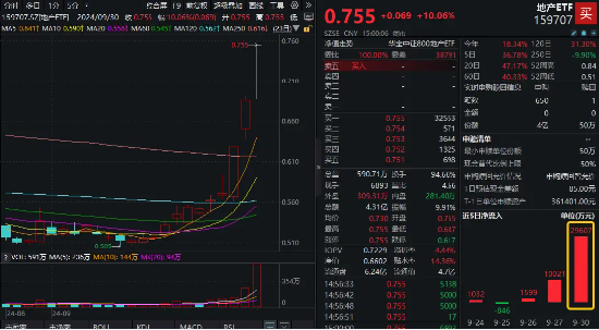 国庆一线楼市热度高企，机构：地产反转可期！地产ETF（159707）单日获近3亿元净申购，份额、规模新高！