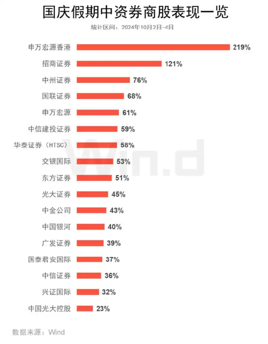 牛市急先锋！长假港股券商股疯狂抢跑，券商ETF（512000）近2日狂揽看多资金5．52亿元