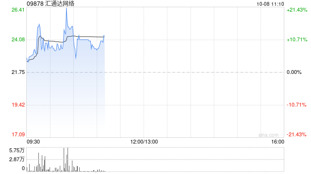 汇通达网络早盘曾涨逾22% 中信证券首次覆盖给予“增持”评级