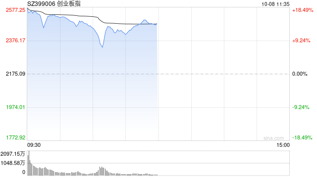 午评：沪指半日涨近5% 科技股集体走强