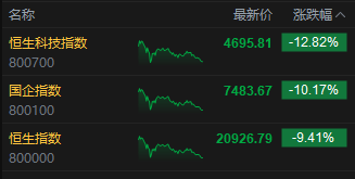 港股收评：恒指跌9.41%恒科跌12.82%！券商、内房股走低，美团跌超15%，腾讯控股跌超8%，招商证券跌超36%