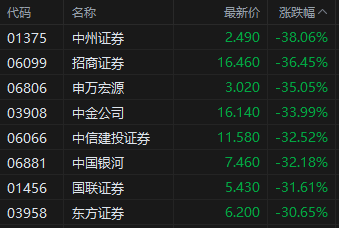 港股收评：恒指跌9.41%恒科跌12.82%！券商、内房股走低，美团跌超15%，腾讯控股跌超8%，招商证券跌超36%