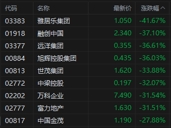 港股收评：恒指跌9.41%恒科跌12.82%！券商、内房股走低，美团跌超15%，腾讯控股跌超8%，招商证券跌超36%