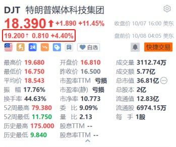 特朗普媒体科技集团盘前涨超4% 马斯克据称拟在宾州为特朗普进行更多助选