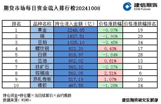 期货市场每日资金排行榜