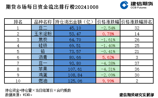 期货市场每日资金排行榜