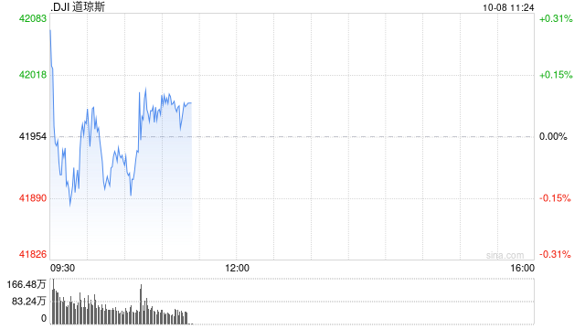 开盘：美股周二小幅高开 市场等待联储会议纪要与CPI数据