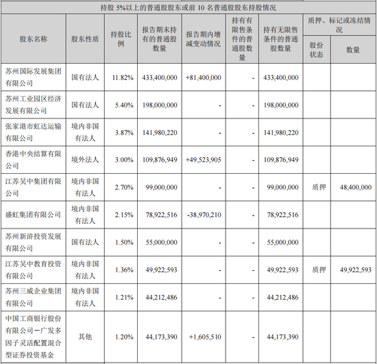 苏州银行再获第一大股东增持 国发集团持股比例升至12.2%