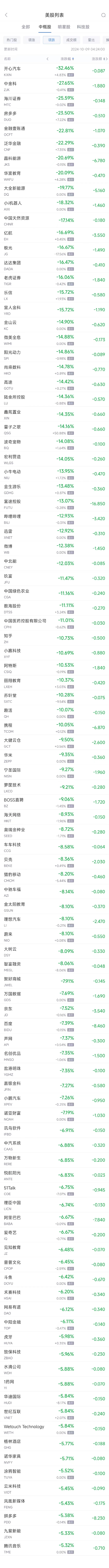 周二热门中概股普跌 纳斯达克中国金龙指数跌6.85%