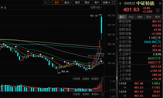 “破净”转债数量急减！后市如何演绎，机构这样看！