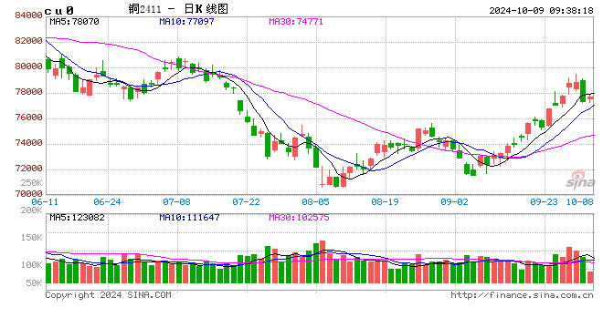 光大期货：10月9日有色金属日报