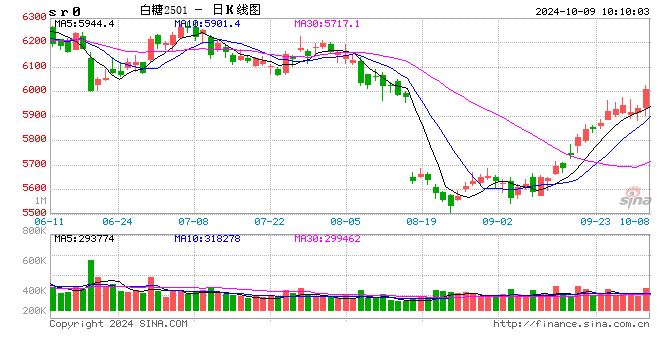 光大期货：10月9日软商品日报