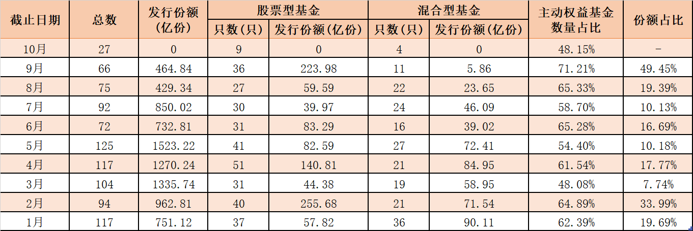 主动权益基金业绩在反弹中“转正”，权益类基金发行持续回暖