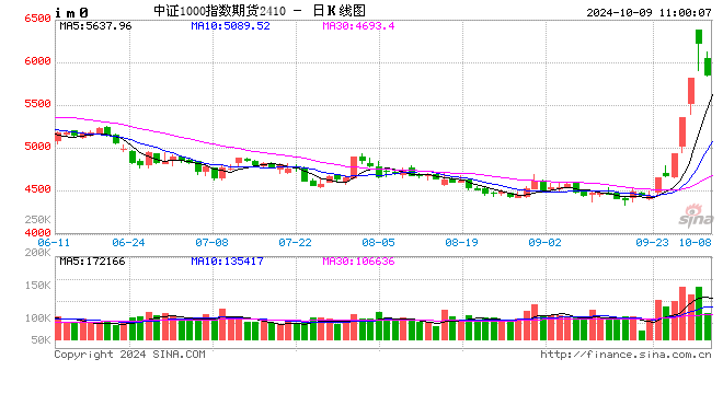 股指期货开盘下挫 IC、IM主力合约跌超3%