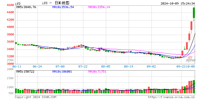 股指期货全线下跌 IF主力合约跌7.50%