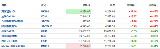 美股盘前热门中概股继续回调，京东跌超5%，谷歌跌超1%，油价上涨