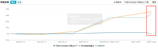 暴跌5.62%！万家公用事业ETF上市交易首日遇“滑铁卢”基金经理被吐槽