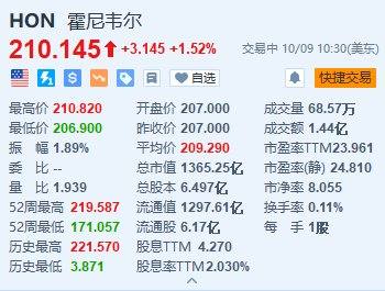 美股异动｜霍尼韦尼、高通涨超1% 双方宣布扩大合作