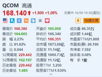 美股异动｜霍尼韦尼、高通涨超1% 双方宣布扩大合作