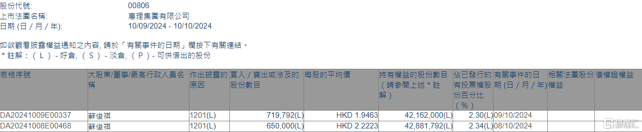 惠理集团(00806.HK)遭执行董事苏俊祺减持136.98万股  第1张