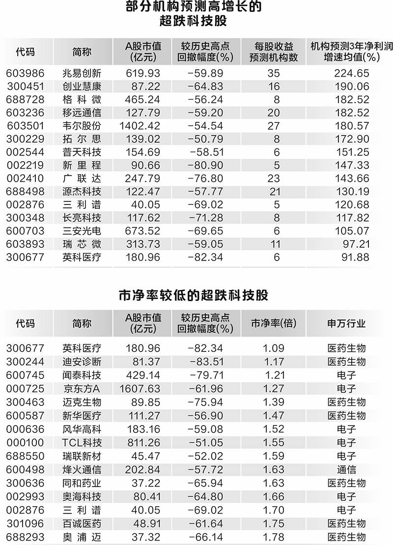 88只高增长潜力科技股超跌 超两成市净率不足2倍