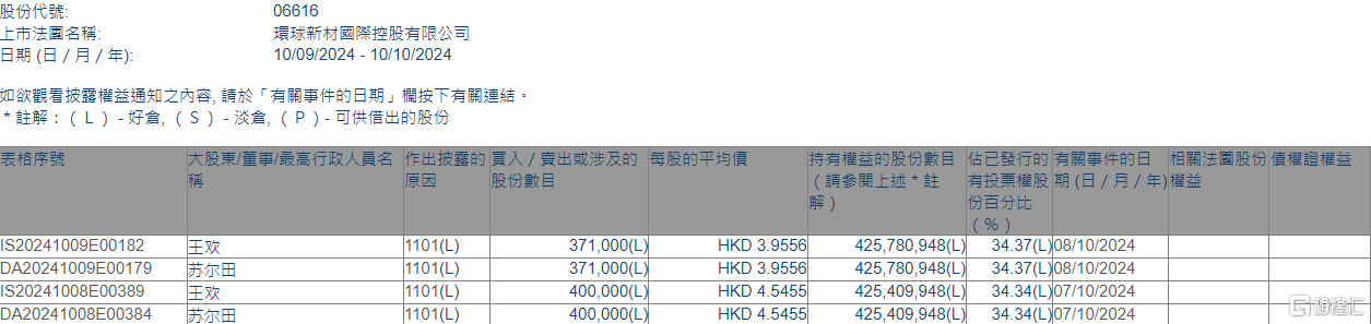 环球新材国际(06616.HK)获主席兼行政总裁苏尔田增持77.1万股