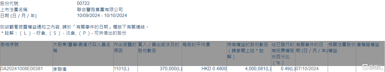 联合医务(00722.HK)获独立非执行董事李联伟增持37万股  第1张