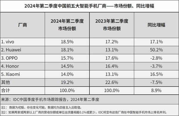 时隔46个月华为手机国内销售额再次超苹果：6千+市场份额提升迅猛