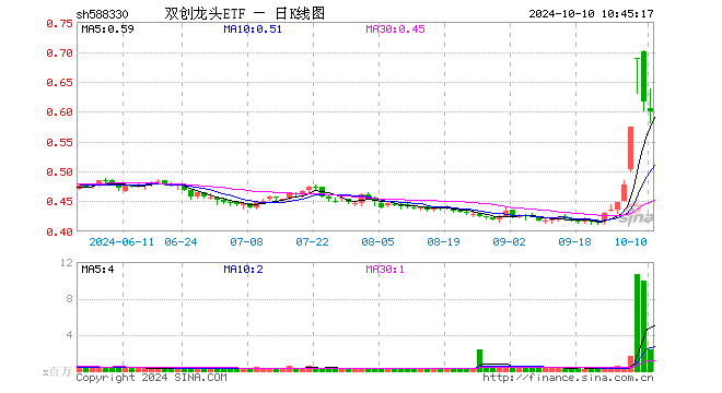 近两日狂揽10亿元！资金蜂拥抢筹，机构发声看好，硬科技宽基——双创龙头ETF（588330）或成“香饽饽”