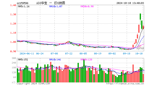 央行出手5000亿资金，核心资产有望持续受益，A50ETF华宝（159596）涨超3%