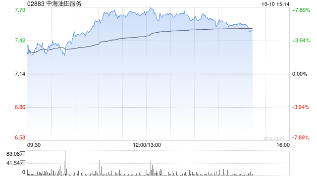 石油股午后集体上扬 中海油服涨逾8%中国海洋石油涨逾7%