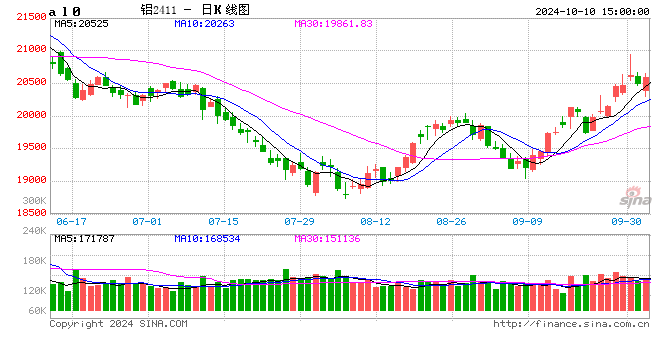 长江有色：10日铝价上涨 大户收货积极性尚可