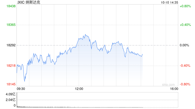 午盘：美股涨跌不一 纳指小幅上扬