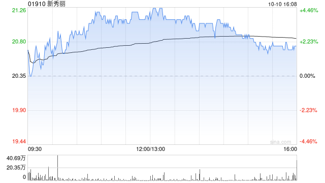 新秀丽10月10日斥资2267.5万港元回购108.84万股