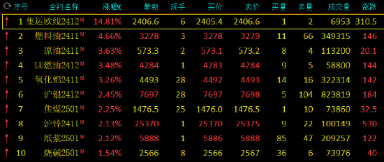 期市开盘：集运指数涨近16% 燃料油涨超4%
