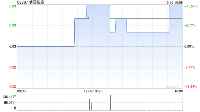 倩碧控股拟折让约17.24%配股 最高净筹约540万港元