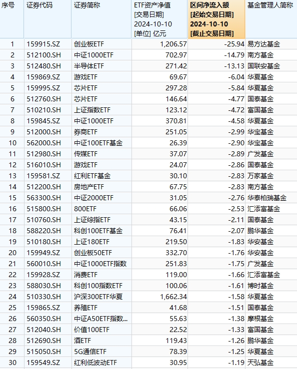 最不受欢迎ETF：10月10日易方达创业板ETF遭净赎回25.94亿元，南方中证1000ETF遭净赎回14.79亿元（名单）