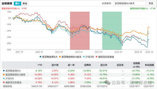 范妍，静悄悄的接管了一只老基金