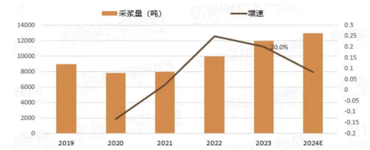 源达研究报告：血液制品行业盈利水平改善，未来成长空间广阔