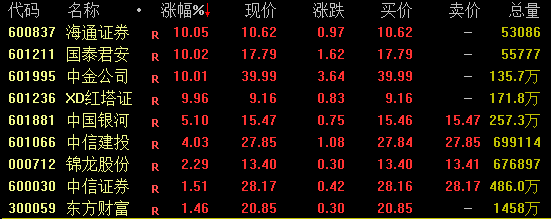 券商股，午后猛拉！重磅会议明日见  第1张