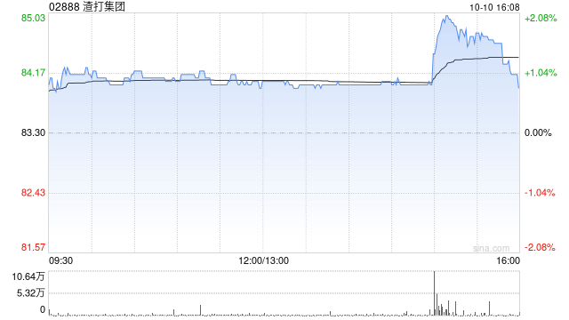 渣打集团10月9日斥资1380.93万英镑回购167.26万股