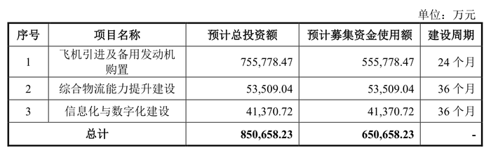 IPO终于成行？国货航过会一年多后提交注册，募资额大幅缩减