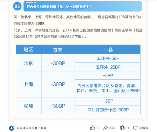 敲定！六大行10月25日统一批量调整存量房贷利率 有案例最高可省利息14万元 这些情况需手动申请