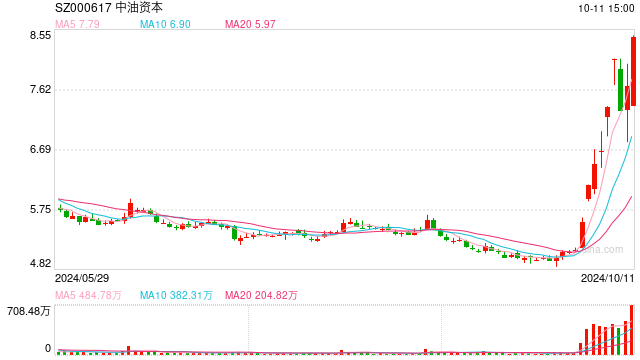 多路知名游资激烈博弈，“团宠”中油资本还能新高吗？